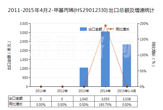 2011-2015年4月2-甲基丙烯(HS29012330)出口總額及增速統(tǒng)計 2011-2015年4月2-甲基丙烯(HS29012330)出口總額及增速統(tǒng)計